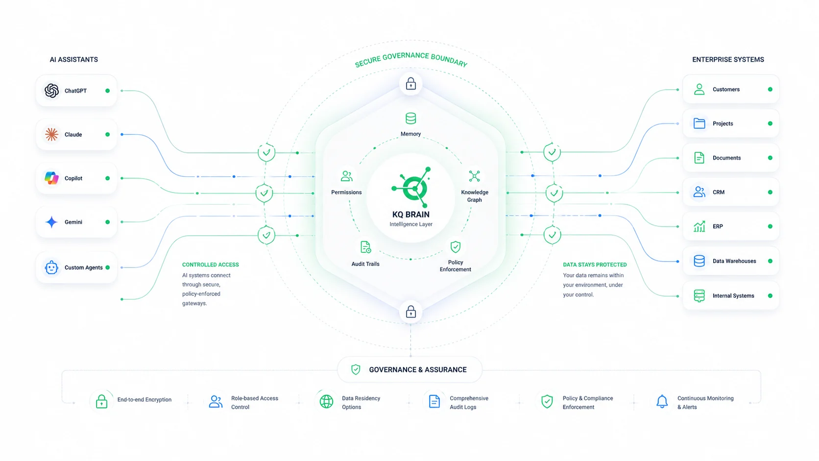 KQ Brain governed AI intelligence layer: AI assistants including ChatGPT, Claude, Copilot, Gemini and custom agents connect through secure, policy-enforced gateways to KQ Brain inside a secure governance boundary, which links to enterprise systems such as customers, projects, documents, CRM, ERP and data warehouses, with end-to-end encryption, role-based access, data residency, audit logs and continuous monitoring
