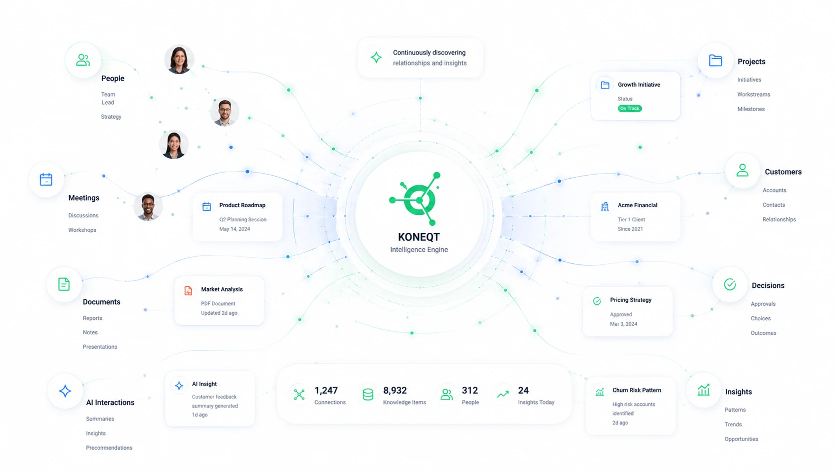 KQ Brain knowledge graph: the KONEQT intelligence engine at the centre, connecting people, meetings, documents and AI interactions to projects, customers, decisions and insights, with live example records and counts of connections, knowledge items and people
