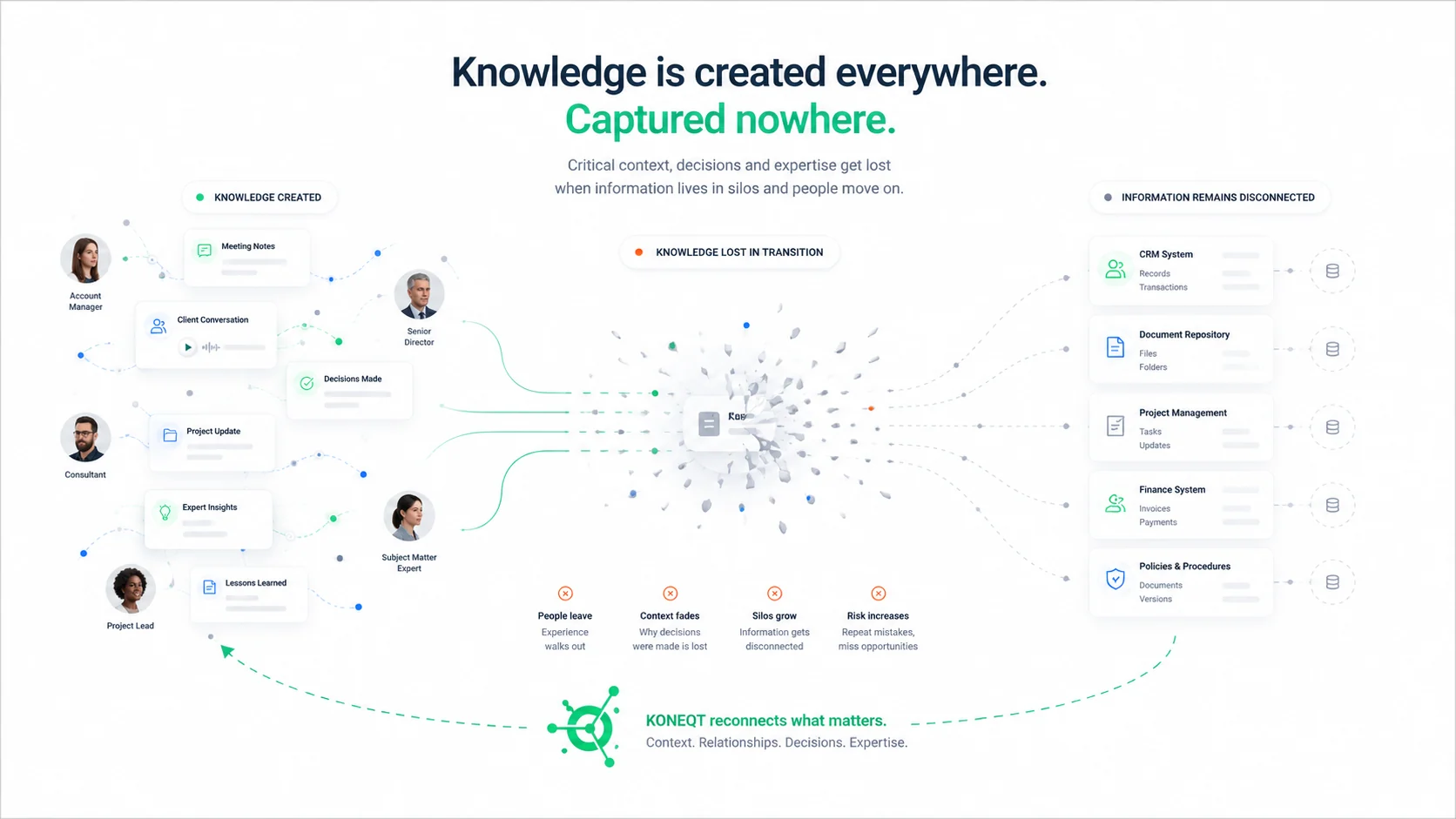 Knowledge is created everywhere and captured nowhere. Critical context, decisions and expertise created by account managers, consultants, senior directors, subject matter experts and project leads get lost in transition, leaving information disconnected across CRM, document repositories, project management, finance systems and policies. People leave, context fades, silos grow and risk increases. KONEQT reconnects what matters: context, relationships, decisions and expertise.