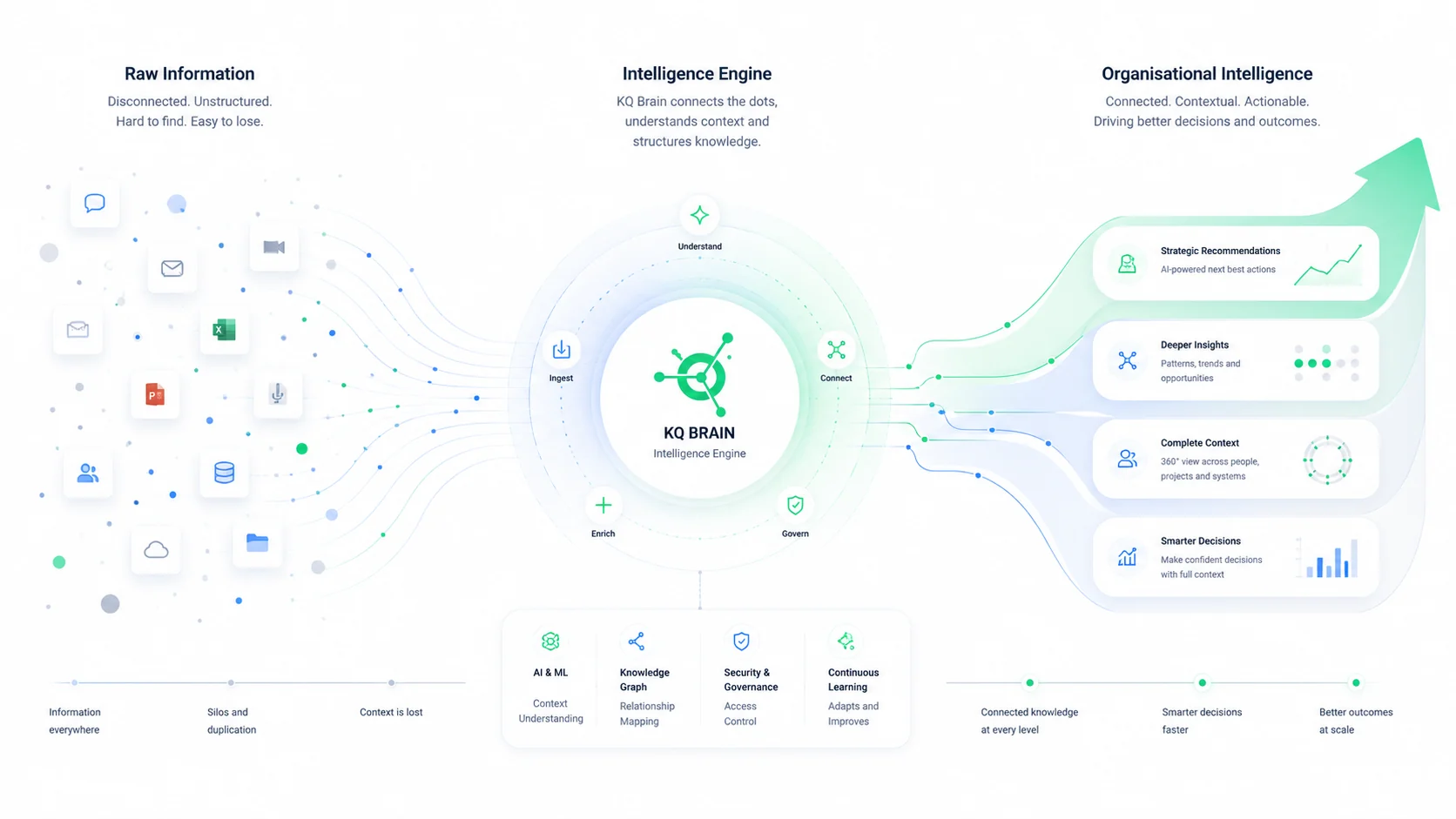 KQ Brain transformation: disconnected, unstructured raw information on the left flows through the KQ Brain intelligence engine, which ingests, understands, connects, enriches and governs it, producing organisational intelligence on the right such as strategic recommendations, deeper insights, complete context and smarter decisions